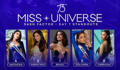 Kỳ Duyên vượt mặt Thái Lan - Mexico vào Top 7 thí sinh mạnh nhất Miss Universe