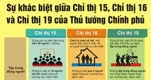 Sự khác biệt giữa Chỉ thị 15, Chỉ thị 16 và Chỉ thị 19 của Thủ tướng Chính phủ