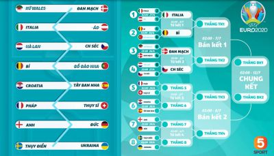 Đội đi tiếp và đội bị loại ở vòng 1/8 Euro đang đi theo hình zíc zắc?